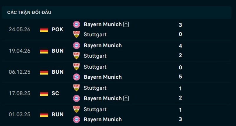 Kết quả đối đầu Bayern Munich vs Stuttgart