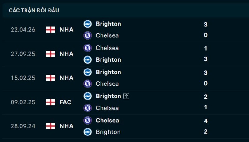 Kết quả đối đầu Chelsea vs Brighton