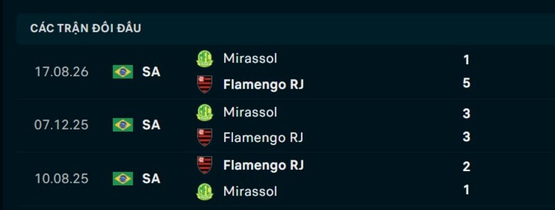 Kết quả đối đầu Flamengo vs Mirassol
