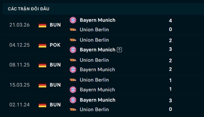 Kết quả đối đầu Bayern Munich vs Union Berlin