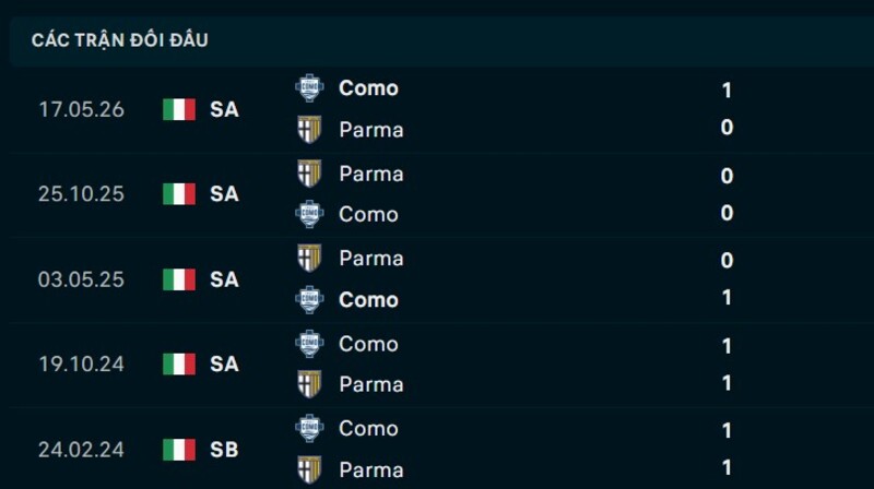 Kết quả đối đầu Como vs Parma