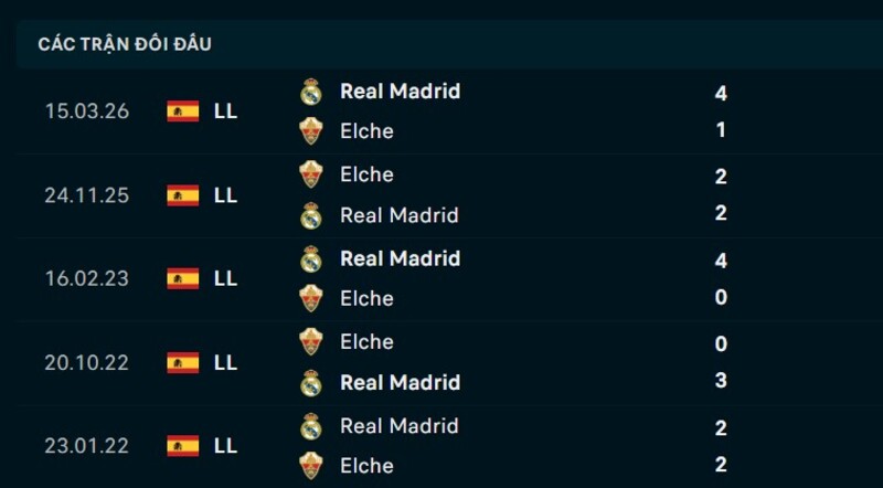 Kết quả đối đầu Elche vs Real Madrid