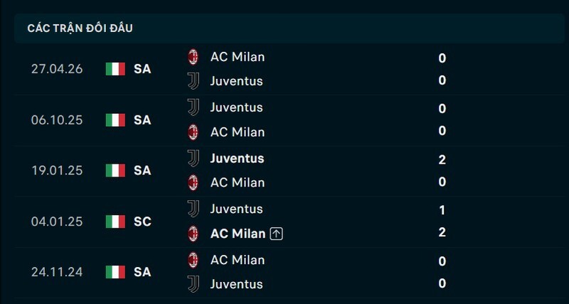 Kết quả đối đầu Juventus vs AC Milan