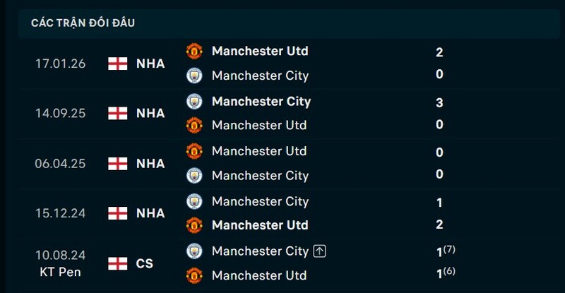 Kết quả đối đầu Man United vs Man City