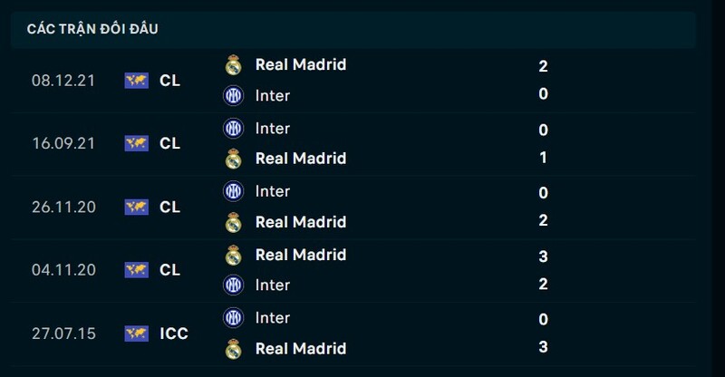 Kết đối đầu Real Madrid vs Inter Milan