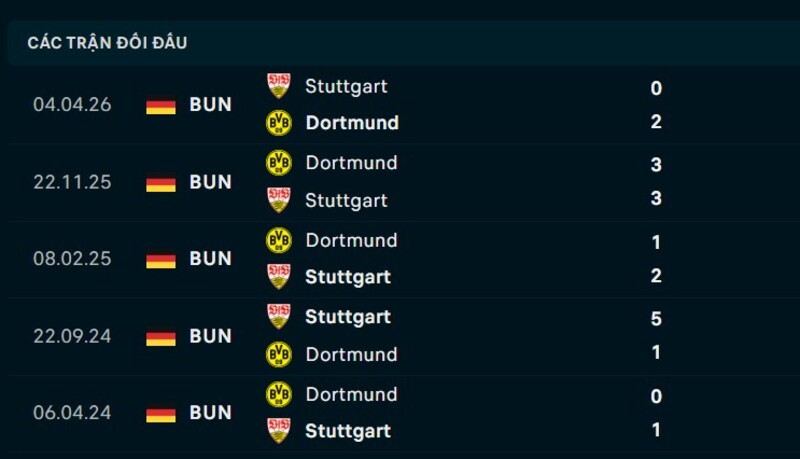 Kết quả đối đầu Stuttgart vs Dortmund